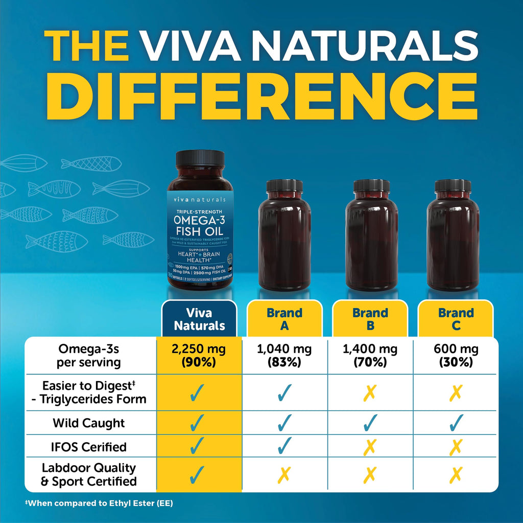 Triple Strength Omega-3 Fish Oil 2500 mg | 180 Softgels | EPA/DHA